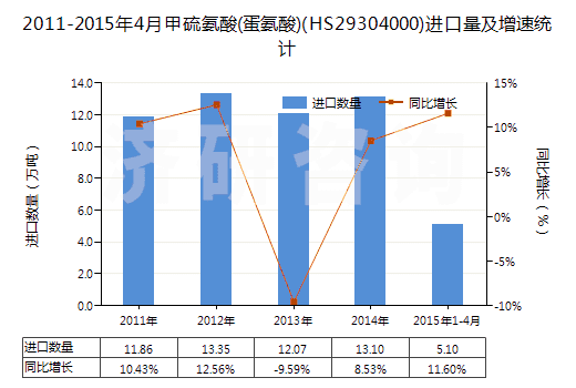 2011-2015年4月甲硫氨酸(蛋氨酸)(HS29304000)進(jìn)口量及增速統(tǒng)計(jì)